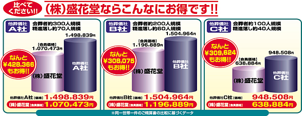 (株)盛花堂ならこんなにお得です!!